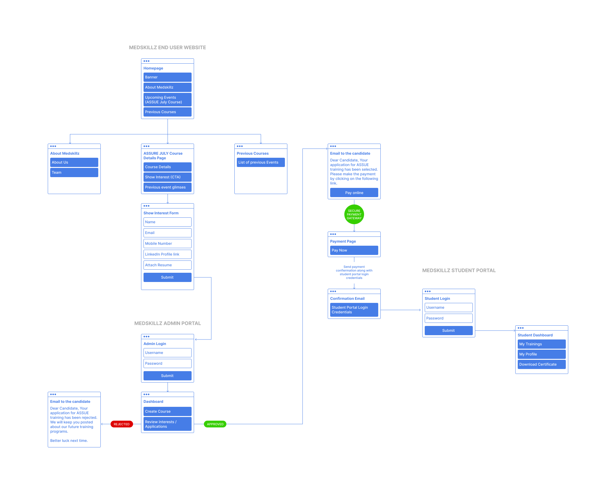 Medskillz Sitemap